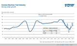 VDW提高2021年德国机床产量预测