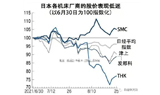 日本面向中国机床订单较5月峰值下滑2成