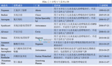 肺部吸入制剂的分类及产品研究现状