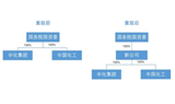 重磅！两家“世界500强”央企重组，万亿级巨无霸来了