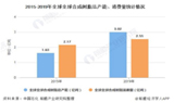 2020年全球合成树脂行业供需现状及区域格局分析 市场供需基本面呈宽松态势