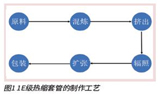 核电站1E级热缩套管的扩张工艺研究