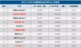 全球畅销电动车排行出炉，理想ONE杀入前20强……汽车界还有哪些大事件？