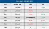 4月全球车市：欧美中日韩等13国齐涨，印度再次按下“暂停键”