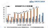 新能源汽车市场渗透率高达16.4%，芯片荒有所缓解