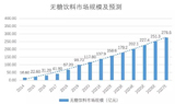 中科院报告：无糖饮料市场5年内将翻番达227亿元