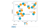  IDC FutureScape：2022年全球数字化转型预测