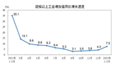 国家统计局：1-2月份全国规上工业增加值同比增长7.5％