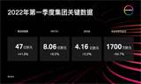 面对日益动荡的环境，科思创一季度业绩表现成功