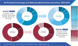 Additive manufacturing to surpass US$41 billion by 2033
