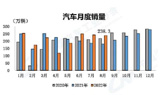 新能源汽车市占率达28%，限电、疫情影响下汽车产销同比仍高速增长