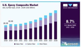 2028年环氧树脂复合材料市场规模、份额和趋势分析报告