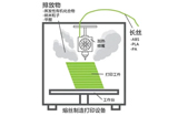 如何正确应对3D打印中的污染物排放问题？