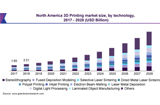 3D打印市场规模和趋势预测报告（2021 – 2028）