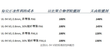 以化用于新能源汽车的可持续型阻燃剂