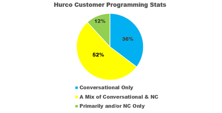 Is Conversational Programming Dead In Today’s Machine Shop?