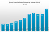 2021年全球新装工业机器人达51.7万台，中国占比过半