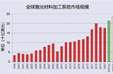 Optech Consulting报告：2021 年全球激光系统市场表现强劲