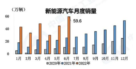 2022年汽车销量预计达2700万辆，6月新能源汽车渗透率达23.8%