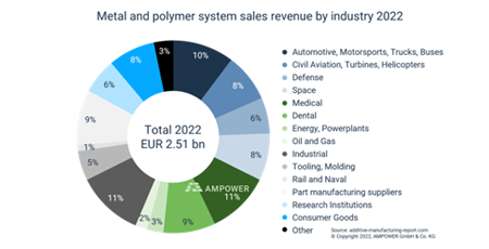 AM Power：2027年增材制造市场规模将达215.8亿欧元